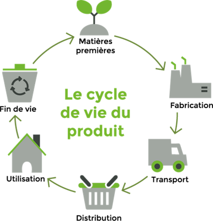 cycle de vie d'un produit