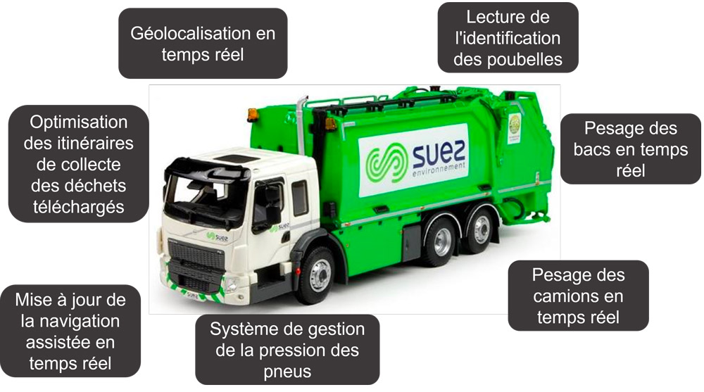 IoT exemple camion poubelle